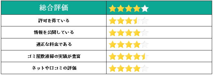 ゴミ屋敷バスターズ七福神の総合評価