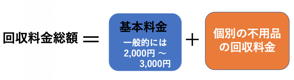 不用品回収業者の料金設定