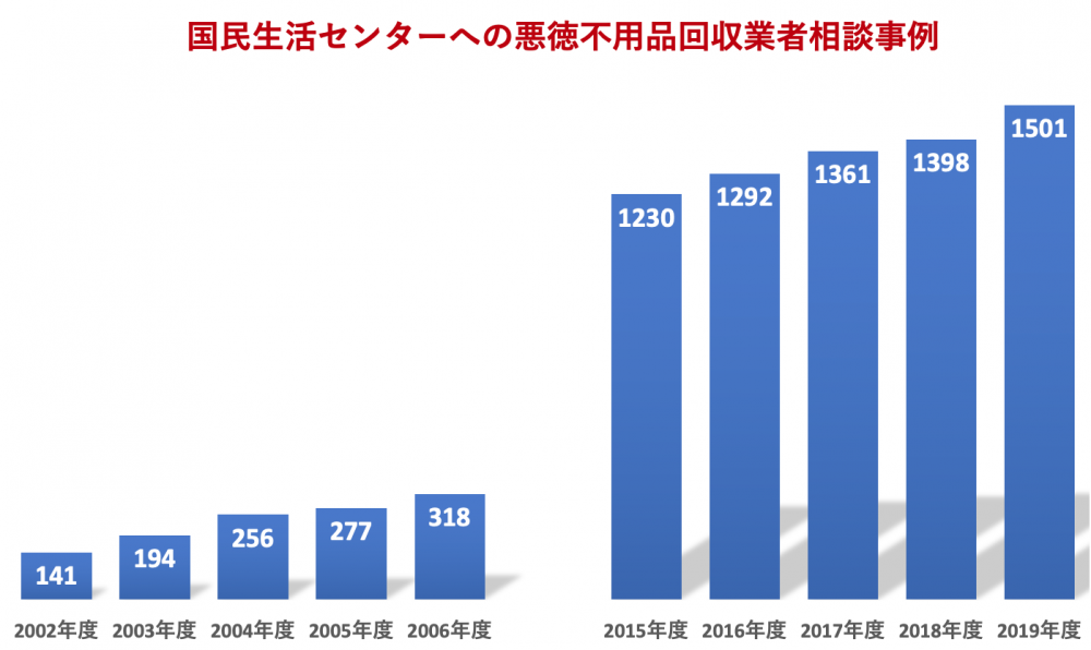 悪徳な不用品回収業者の相談事例