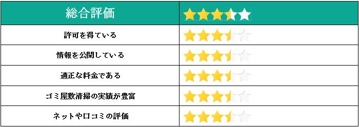 株式会社5rの総合評価