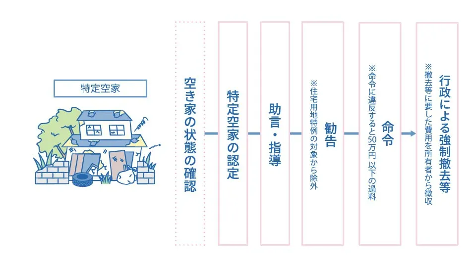 政府広報オンライン「空き家の活用や適切な管理などに向けた対策が強化。トラブルになる前に対応を！」