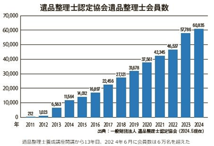 遺品整理士の会員6万人を突破：リユース経済新聞
