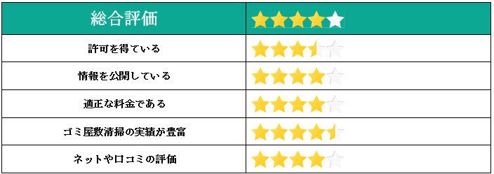 ゴミ屋敷専門パートナーズの総合評価