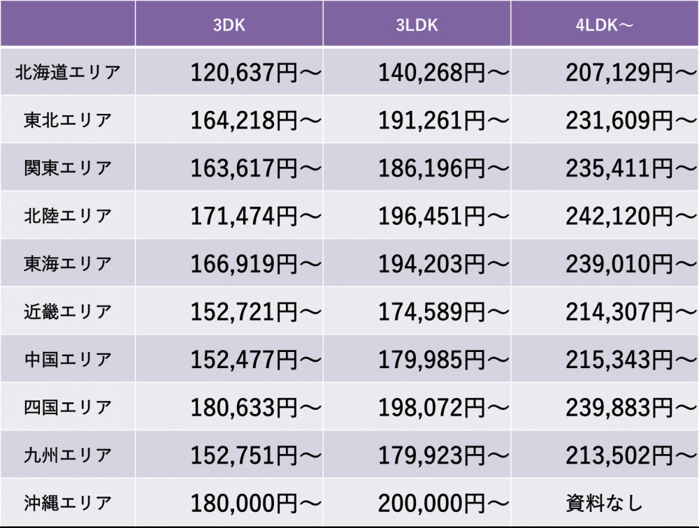 3DK、3LDK、4LDKの遺品整理にかかる料金相場