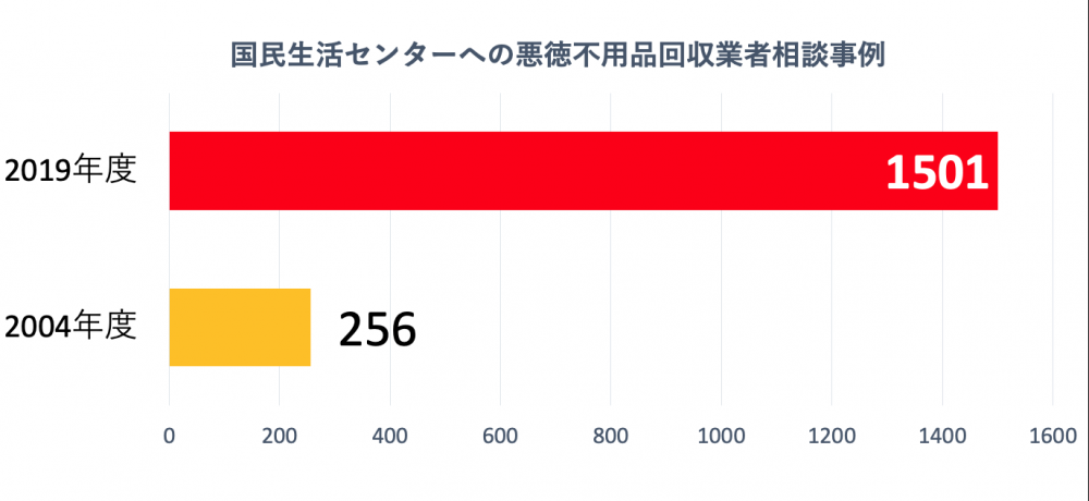 悪徳な不用品回収業者の相談事例
