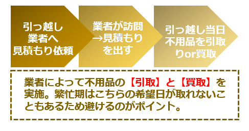引っ越し業者への不用品回収の依頼手順