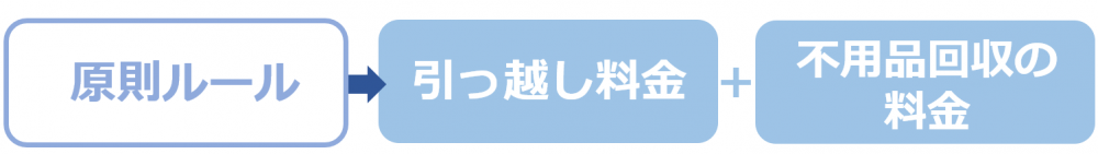 引越し業者に不用品回収を依頼する際のルール