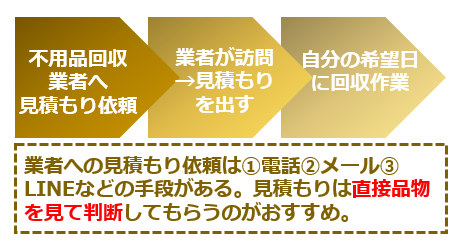 不用品回収業者への依頼手順