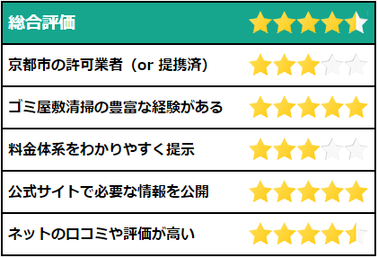 不用品回収セカンドの評価