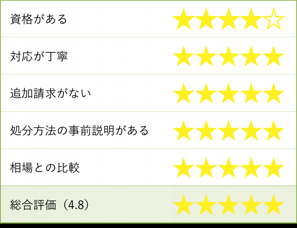 遺品整理業者の片付け堂の評価