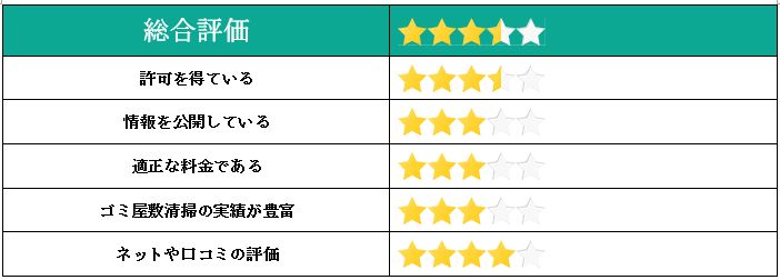不用品回収のエコーズの総合評価