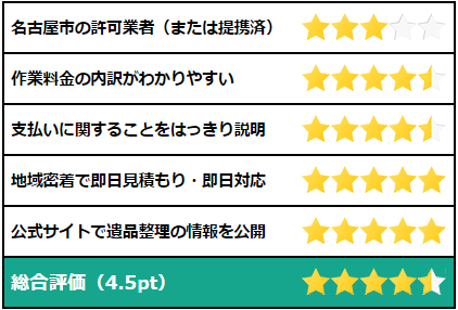 グッドサービスの評価