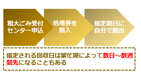 不用品回収の自治体への依頼手順