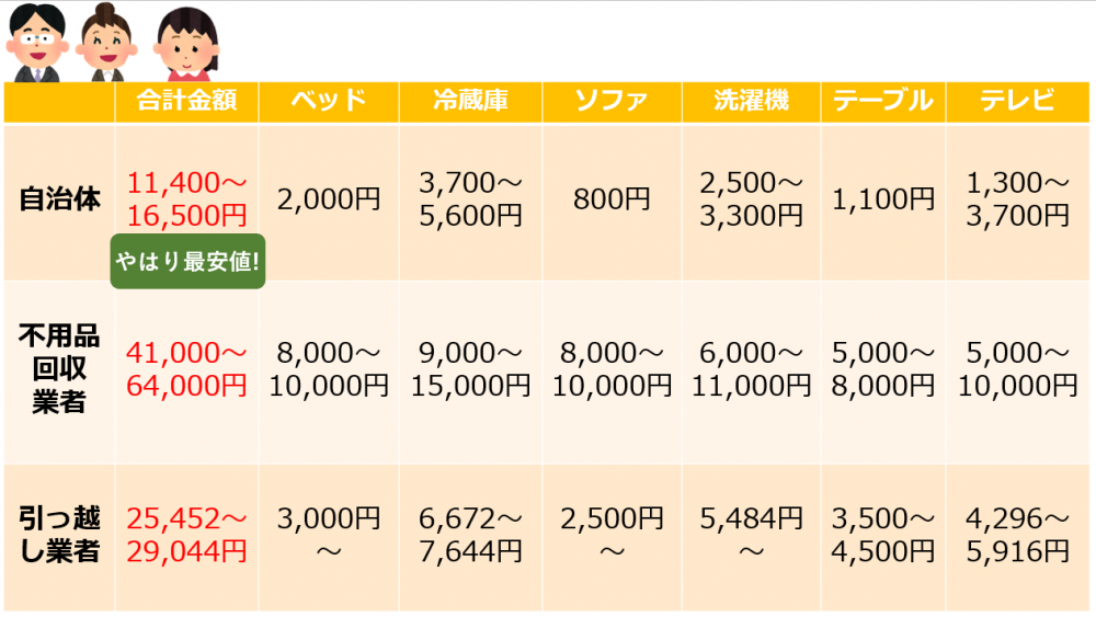 ベッド、冷蔵庫、ソファ、洗濯機、テーブル、テレビの不用品回収の相場