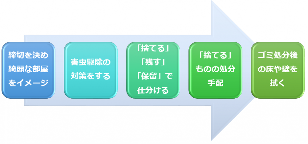 自力で掃除する手順