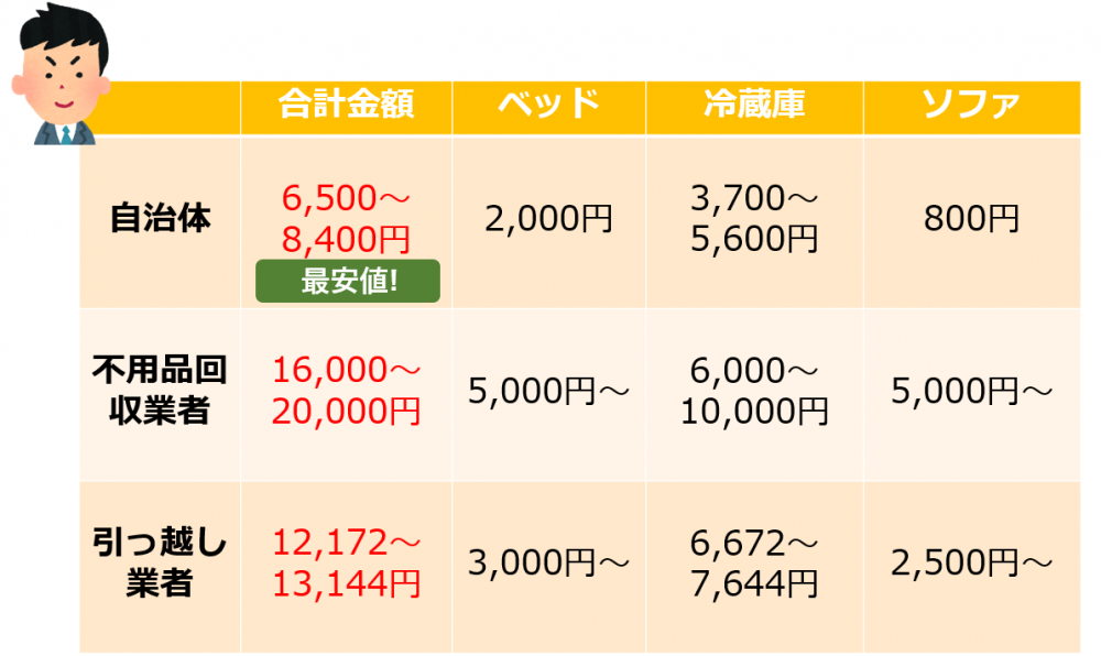 ベッド、冷蔵庫、ソファの不用品回収の相場