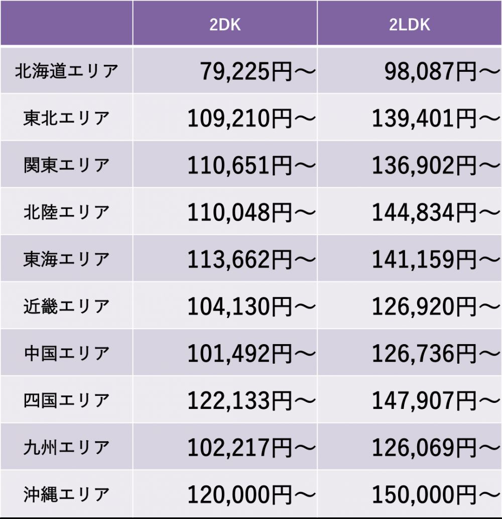 2DK、2LDKの遺品整理にかかる料金相場